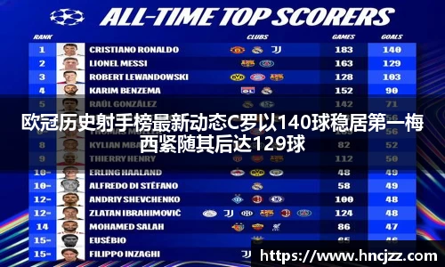 欧冠历史射手榜最新动态C罗以140球稳居第一梅西紧随其后达129球